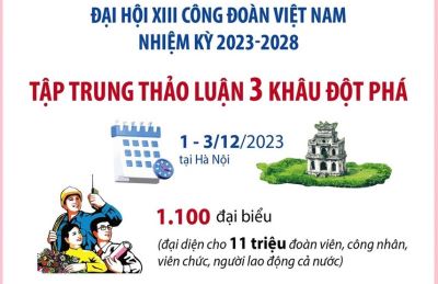 Đại hội XIII Công đoàn Việt Nam tập trung thảo luận 3 khâu đột phá