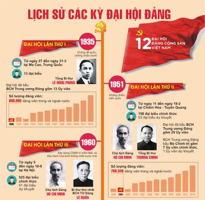 Đảng cộng sản Việt Nam và dấu ấn các kỳ đại hội 